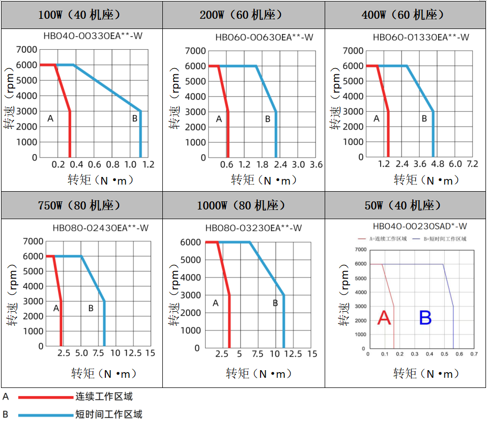 380V 110法兰 1.3KW 伺服电机